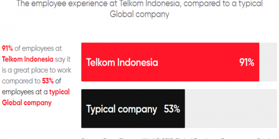 Telkom Indonesia Raih Sertifikasi "Great Place To Work" 2022