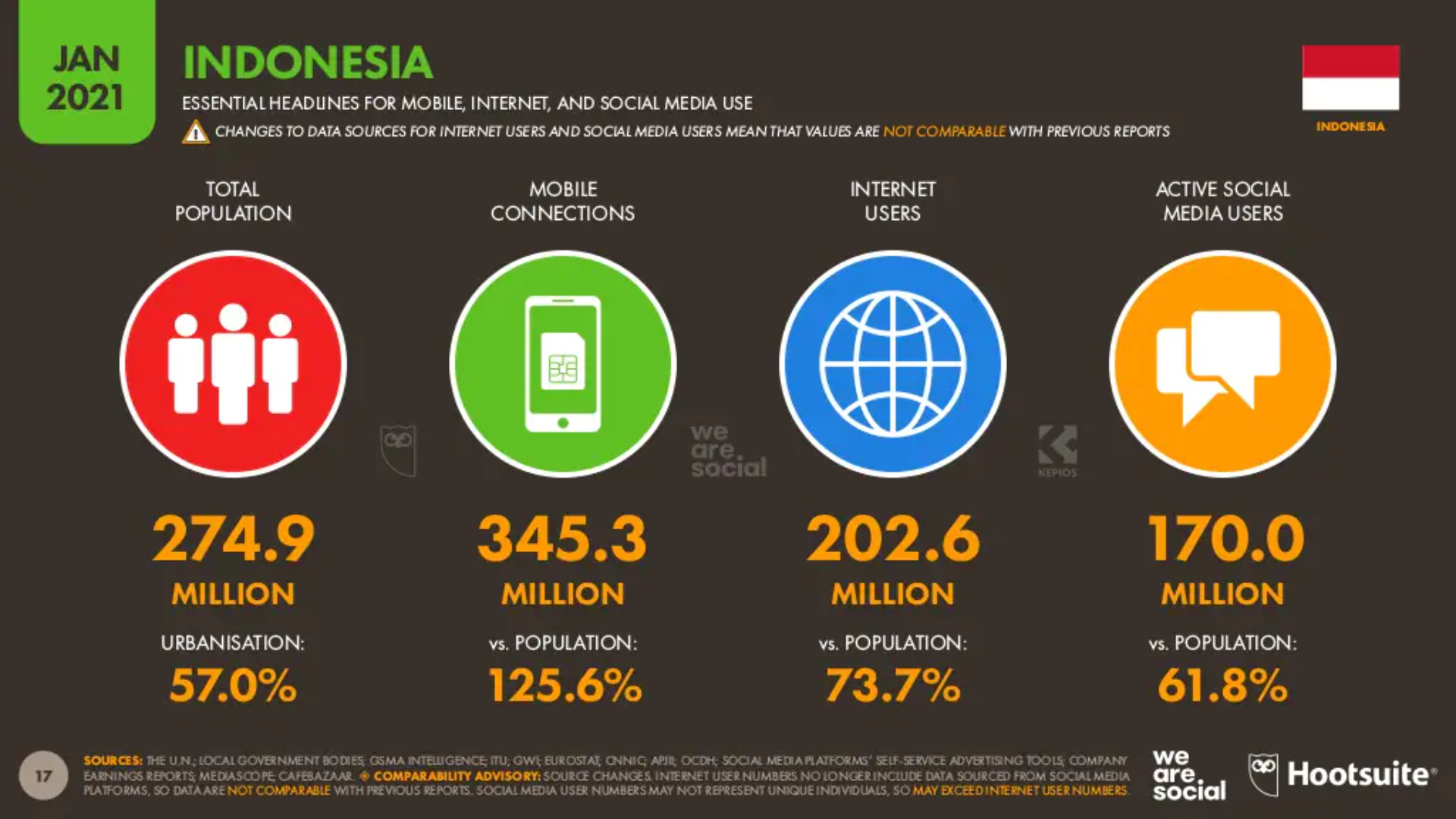 Data pengguna telepon genggam, internet dan media sosial